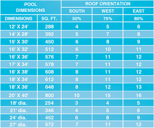 pool sizes and required panels table 